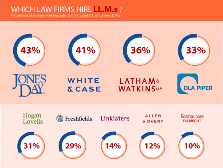 Infographic: How many Big Law associates and partners have LL.M.s?