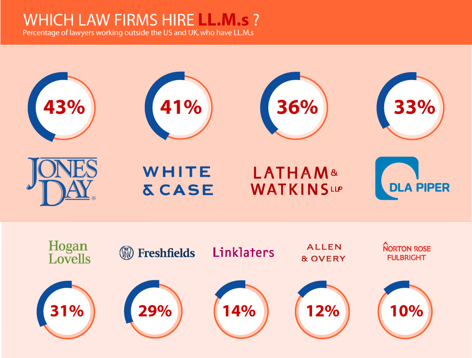 How Many Big Law Associates and Partners Have an LL.M.? LLM GUIDE